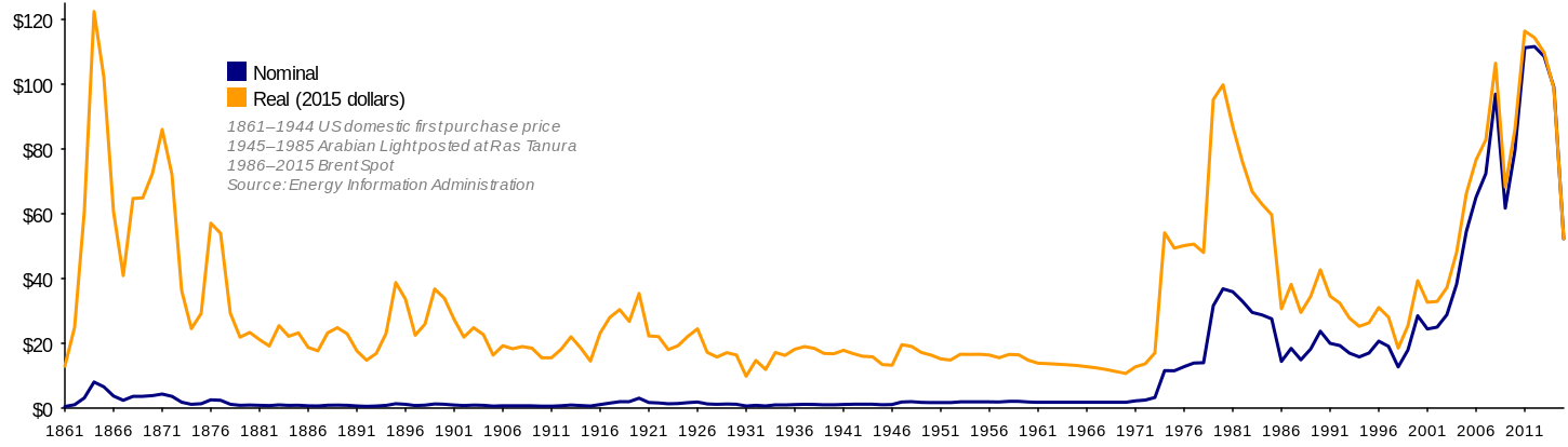 1450px-oil_prices_since_1861-svg