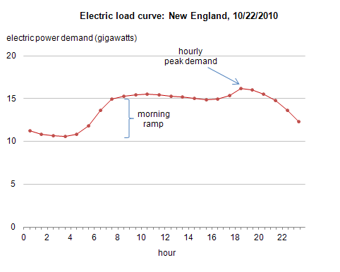 hourly-electricity-demand-utility-load-curve-new-england