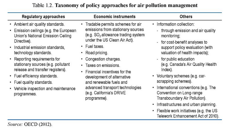 taxonomy of policy approaches for air pollution management